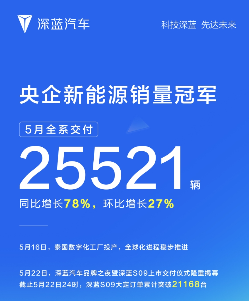 5月车企销量抢先看 极氪科技反超理想 深蓝汽车成“黑马”