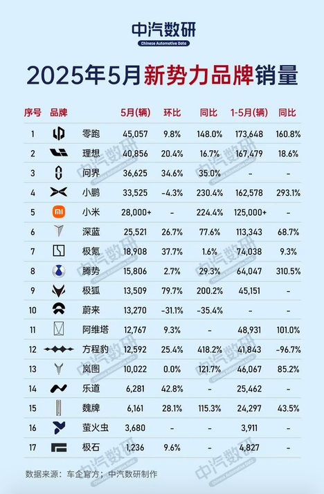 新势力销量榜25.5