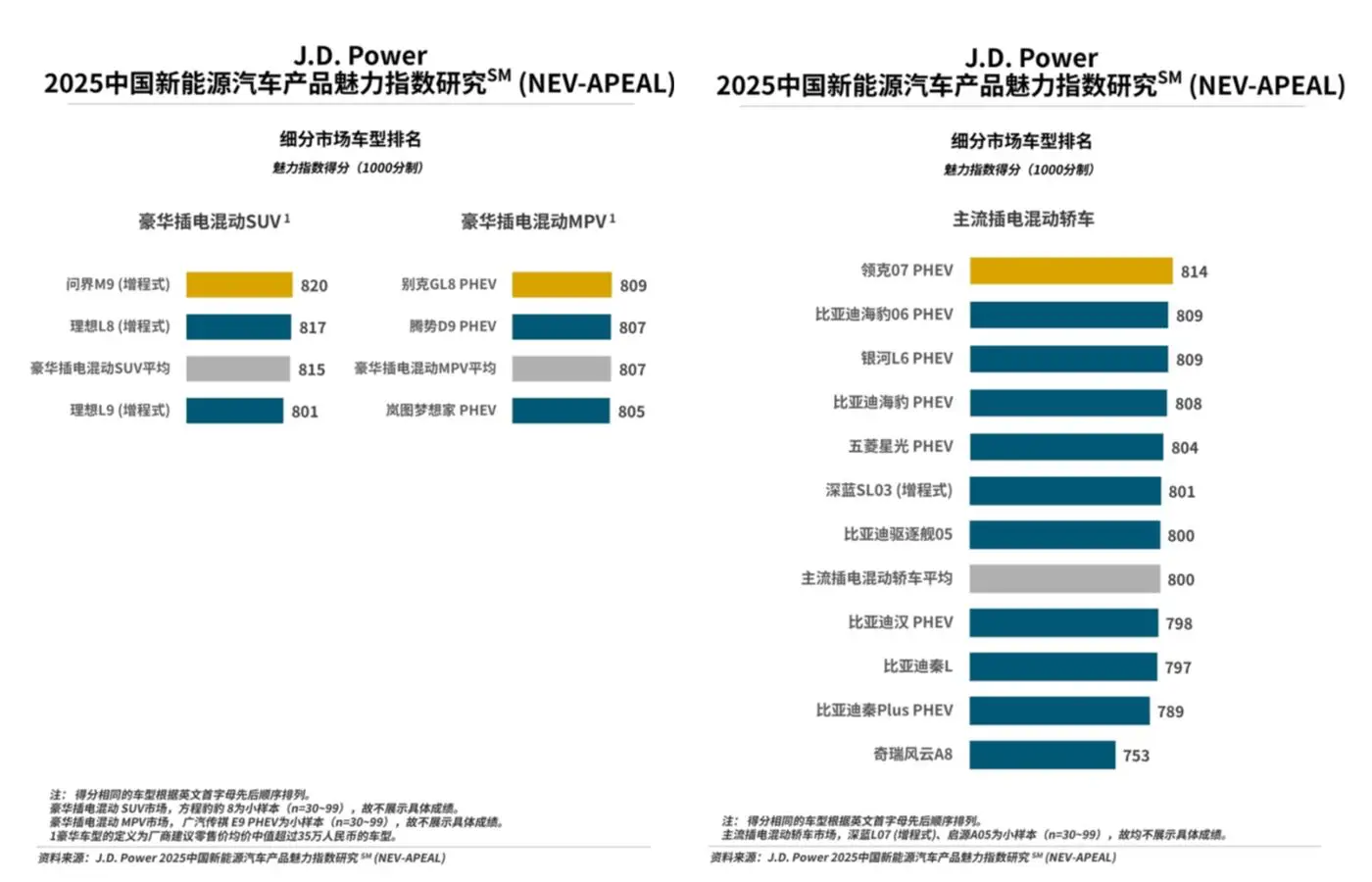 2025年新能源车产品魅力报告出炉：新势力成最大赢家