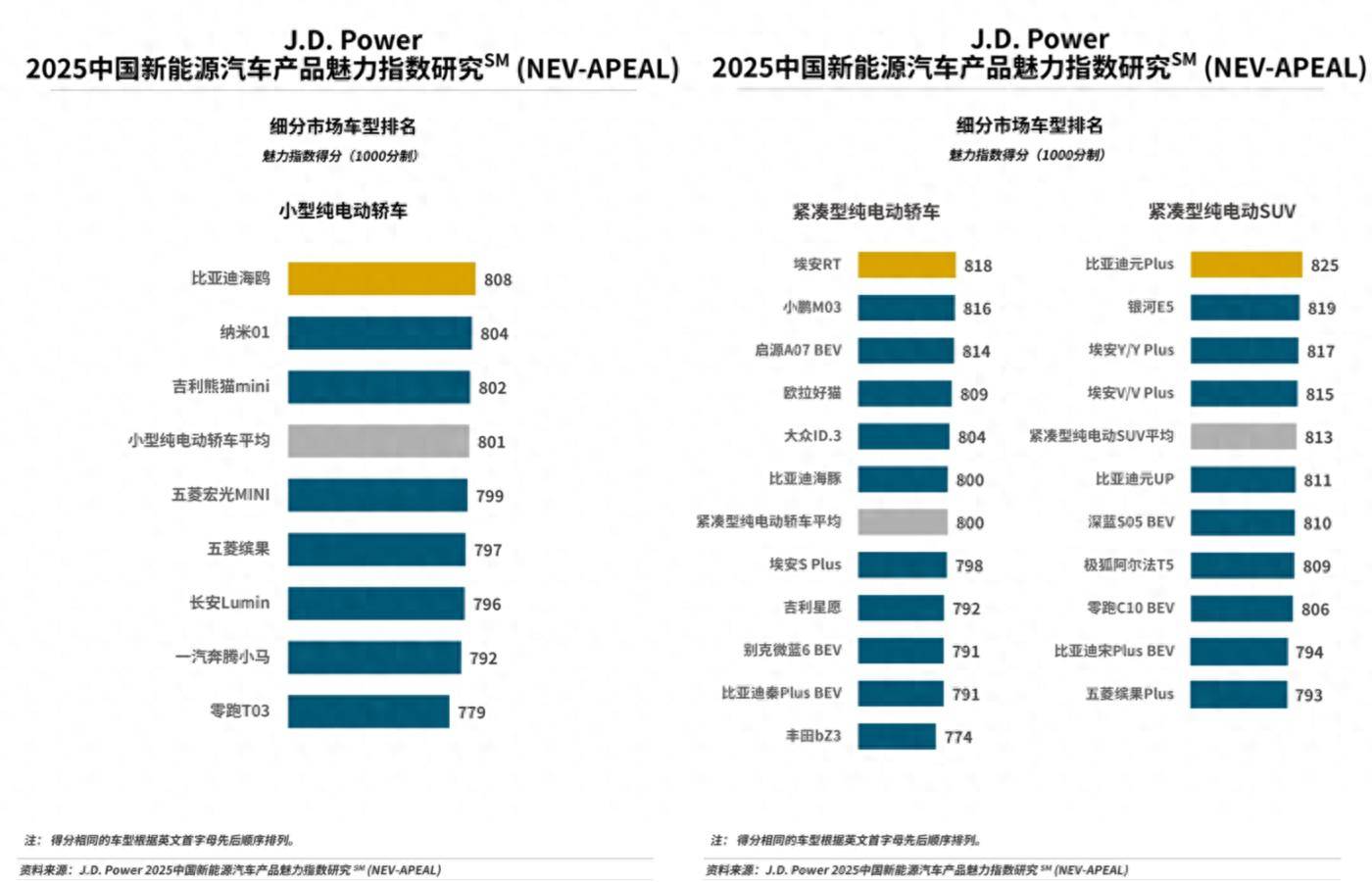 2025年新能源车产品魅力报告出炉：新势力成最大赢家