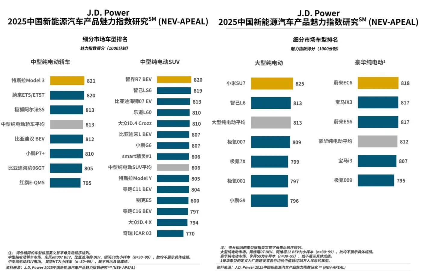 2025年新能源车产品魅力报告出炉：新势力成最大赢家