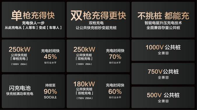 比亚迪与小桔充电、新电途共建15000座兆瓦闪充桩