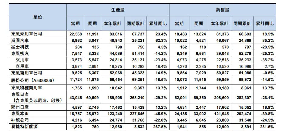 东风汽车开出“药方”：奕派科技做药引，能否药到病除？