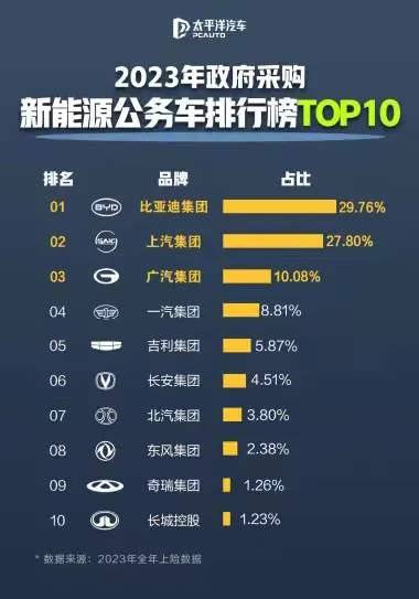 比亚迪突曝好消息：不装了摊牌了，公务车首选就是我啦