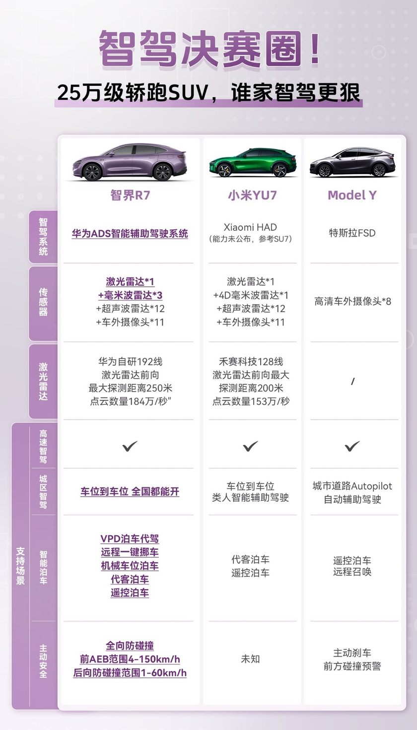 小米YU7与Model Y正面交锋，智界R7起售价22.98万强势反击