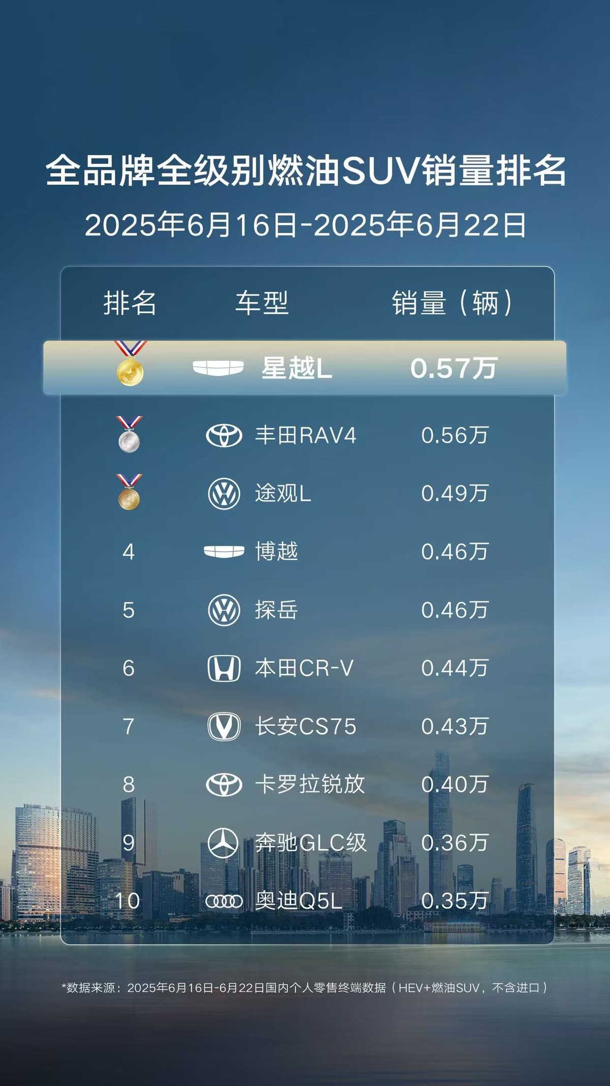15 万级 SUV 选合资还是国产？星越L的销量告诉你最正确的答案