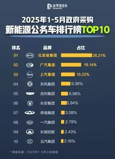 比亚迪突曝好消息：不装了摊牌了，公务车首选就是我啦