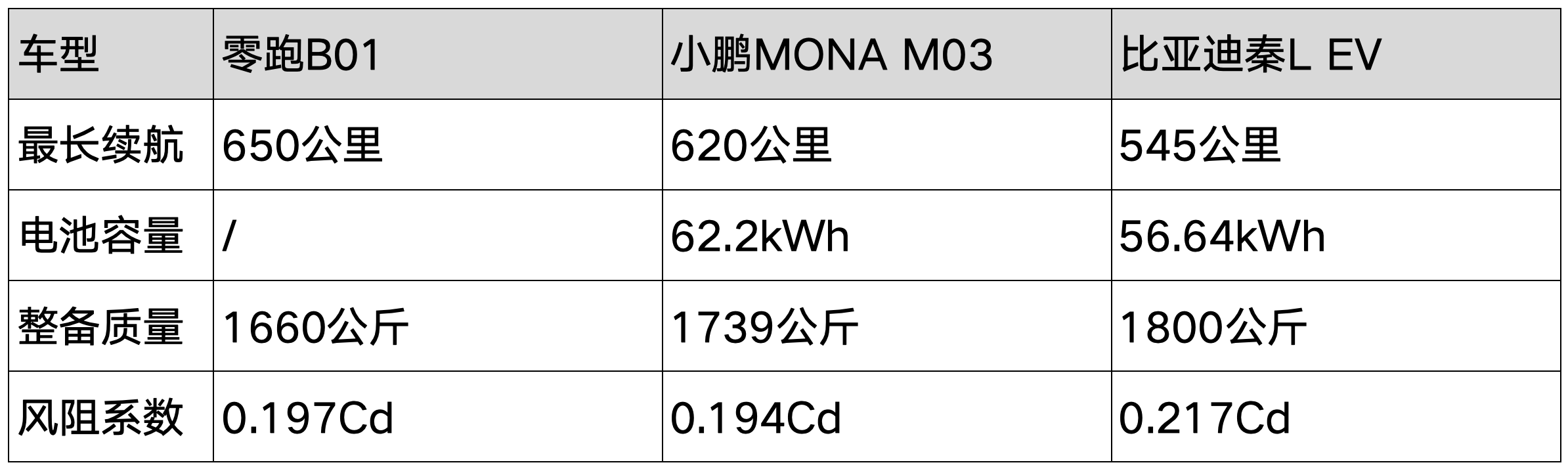 零跑B01开启预售，小鹏MONA M03和比亚迪秦L EV要慌了吗？