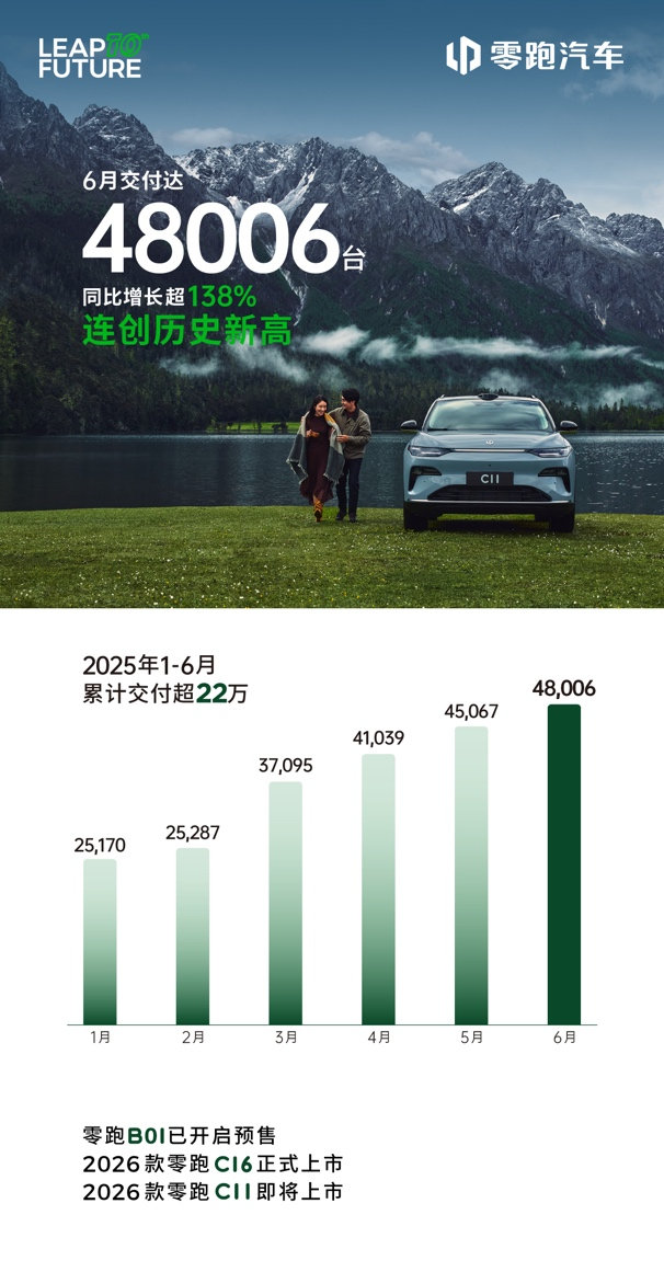 零跑6月交付再创新高达48006台，连续四个月位居新势力领先地位！