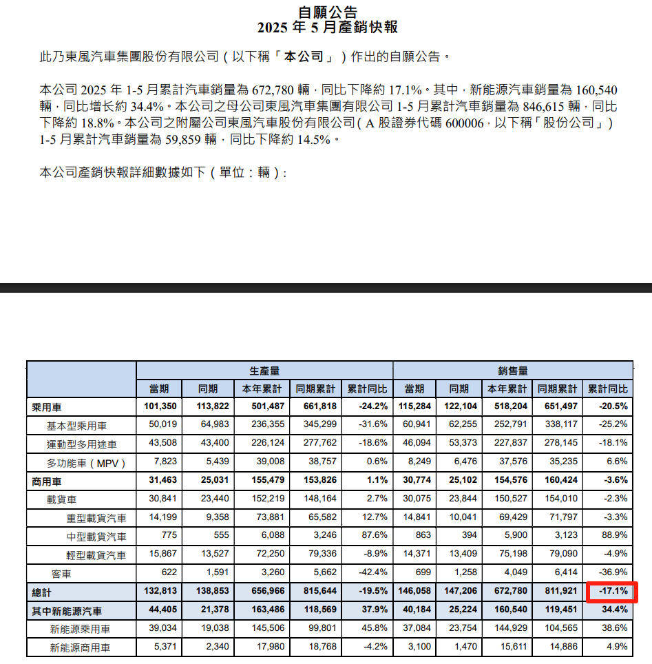 东风汽车开出“药方”：奕派科技做药引，能否药到病除？