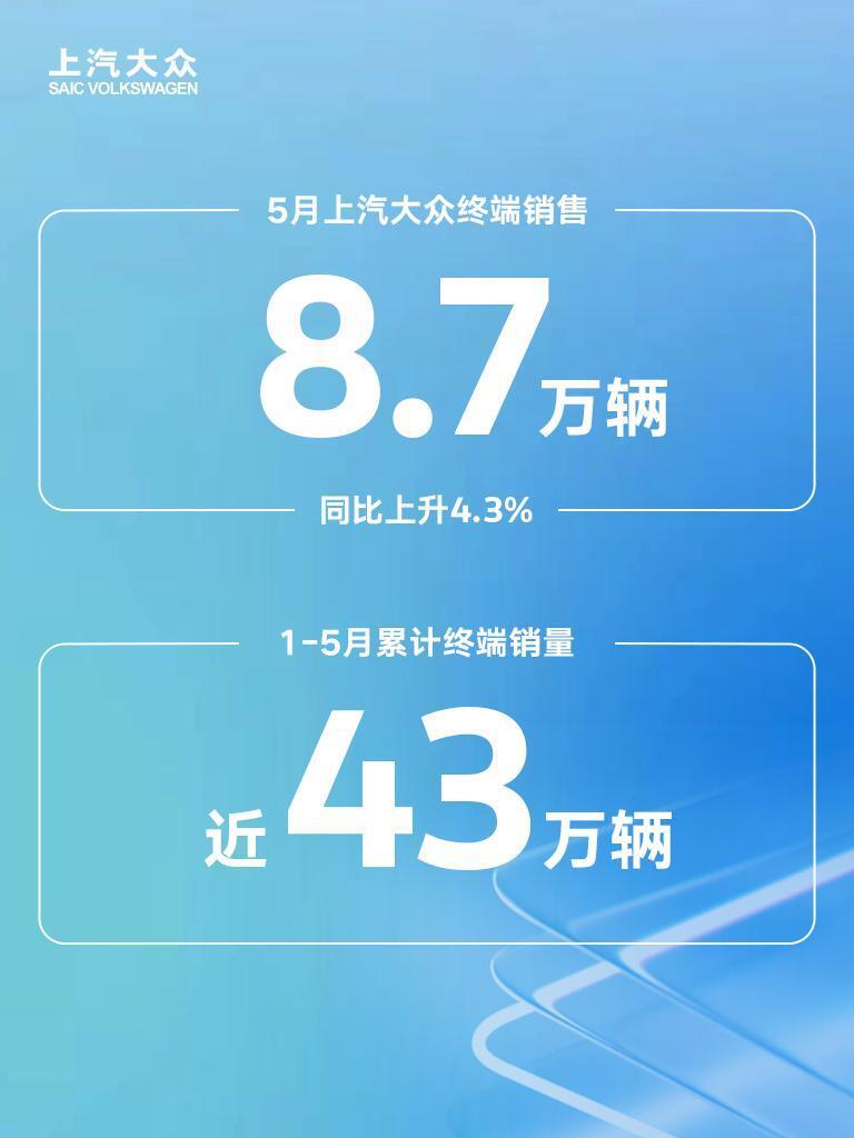 上汽大众5月终端销售8.7万辆 同比上升4.3%