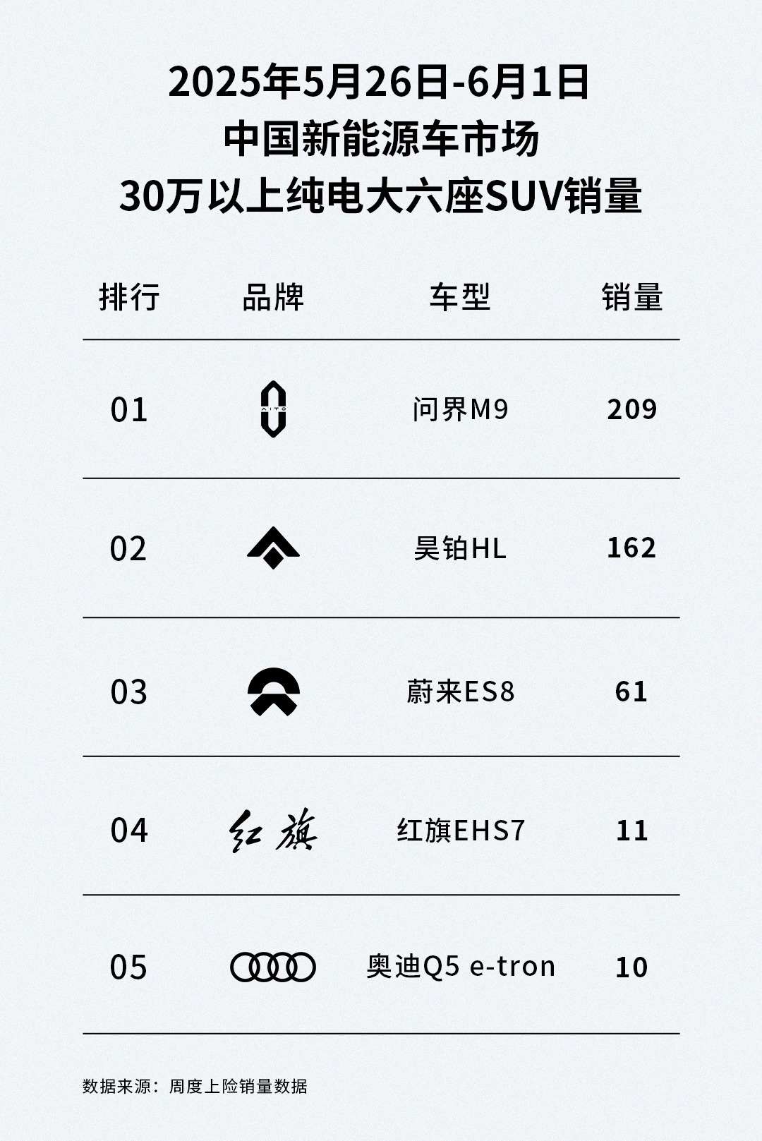 连续5周销量TOP 2，广汽昊铂HL成30万纯电大六座黑马