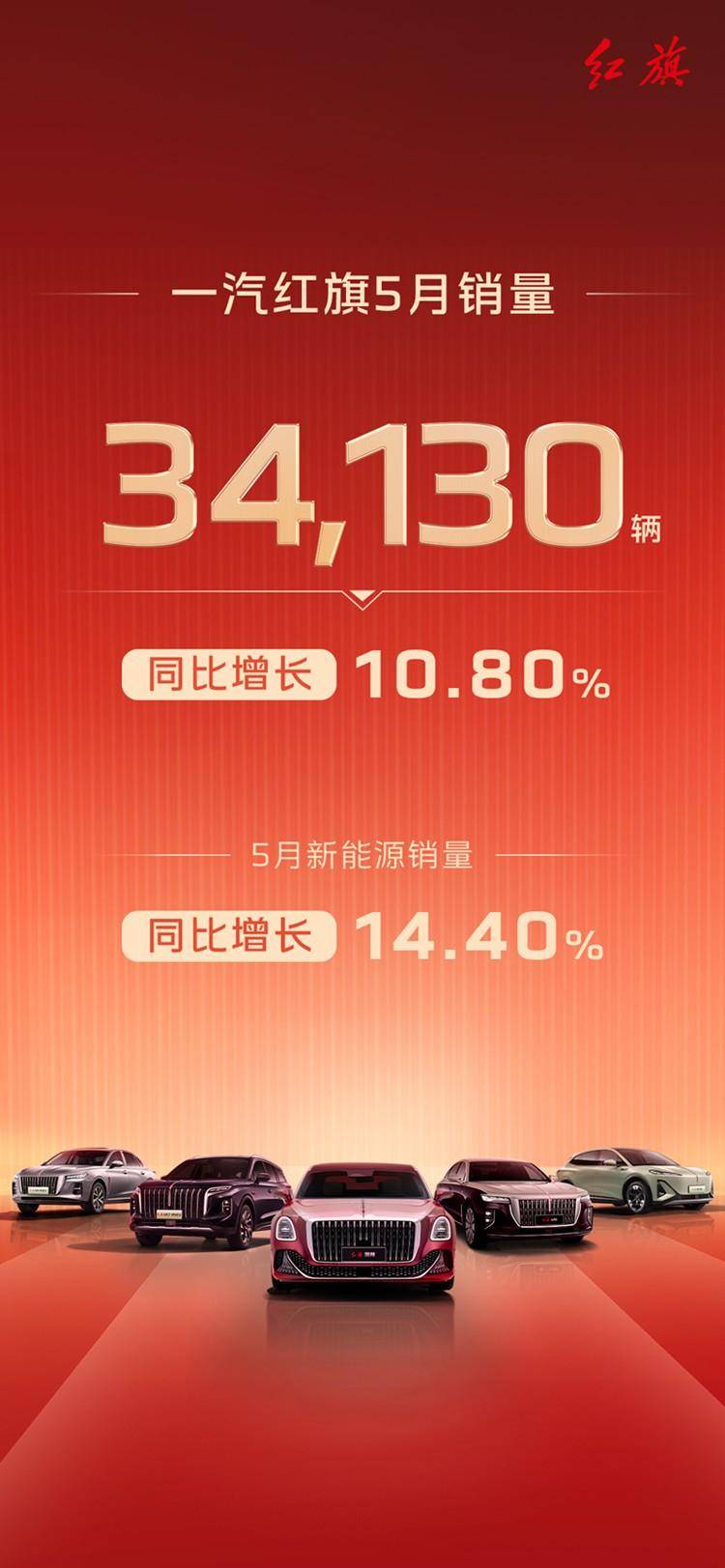 一汽红旗5月销量达到34130辆 同比增长10.8%