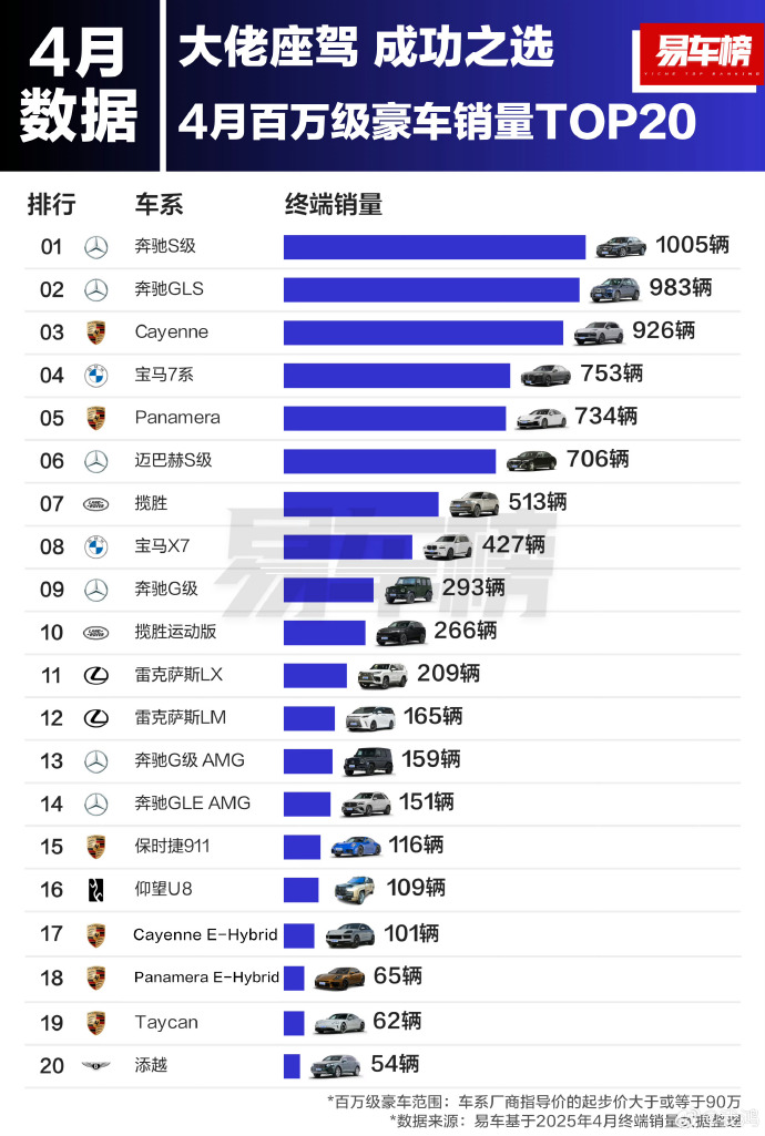 国货之光！尊界三天卖了迈巴赫S级3个多月的量