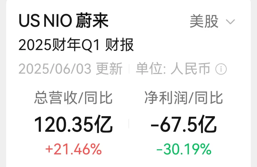 蔚来一季度亏损67亿，未来何去何从