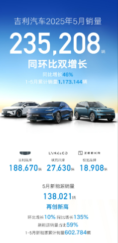 吉利5月销量23.5万辆，新能源强势攀升，银河成“增长加速器”