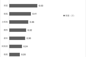 2025年第22周新势力销量解读：理想/问界双双破万