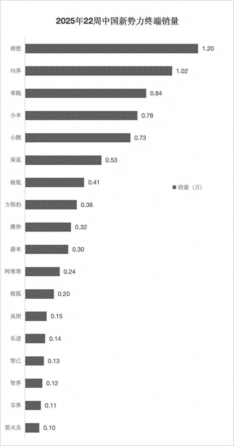2025年第22周新势力销量解读：理想/问界双双破万