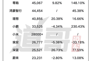 5月造车新势力：鸿蒙智行重出江湖，小米红旗不倒