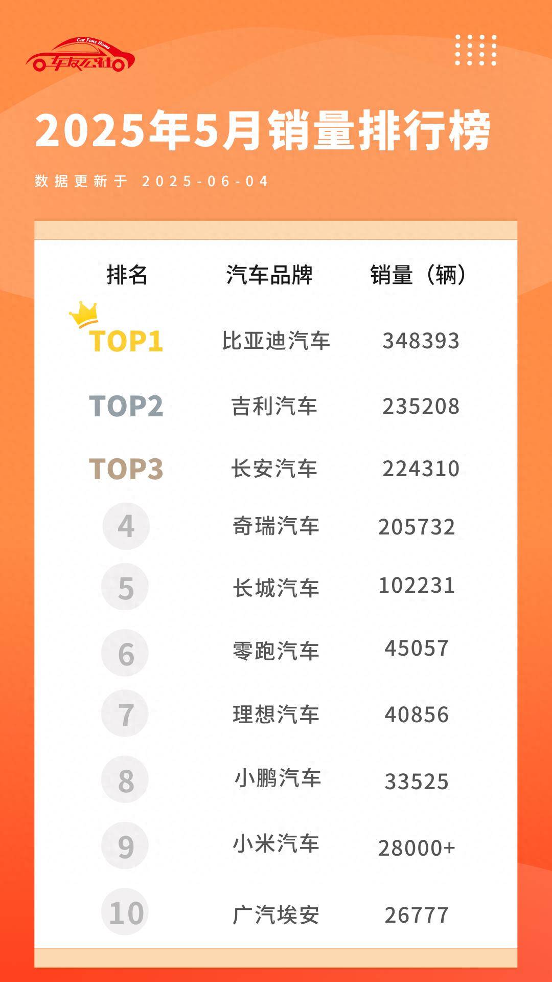 车市五月战报：比亚迪稳坐头把交椅，新势力上演 “排位赛” 大逆转