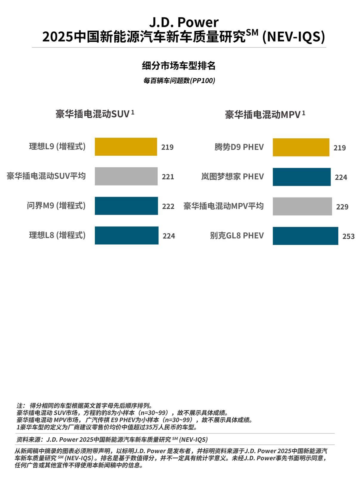 J.D. Power正式发布2025中国新能源汽车新车质量研究