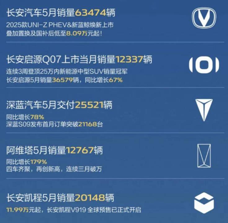 车市五月战报：比亚迪稳坐头把交椅，新势力上演 “排位赛” 大逆转