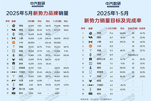 5月新势力战报：零跑连冠，小鹏撞线，蔚来要靠百万豪车冲量？