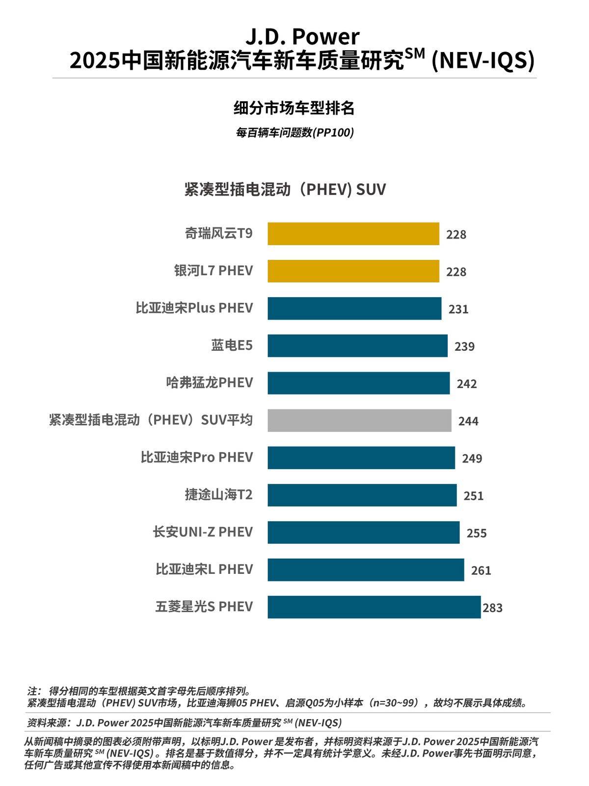 J.D. Power正式发布2025中国新能源汽车新车质量研究
