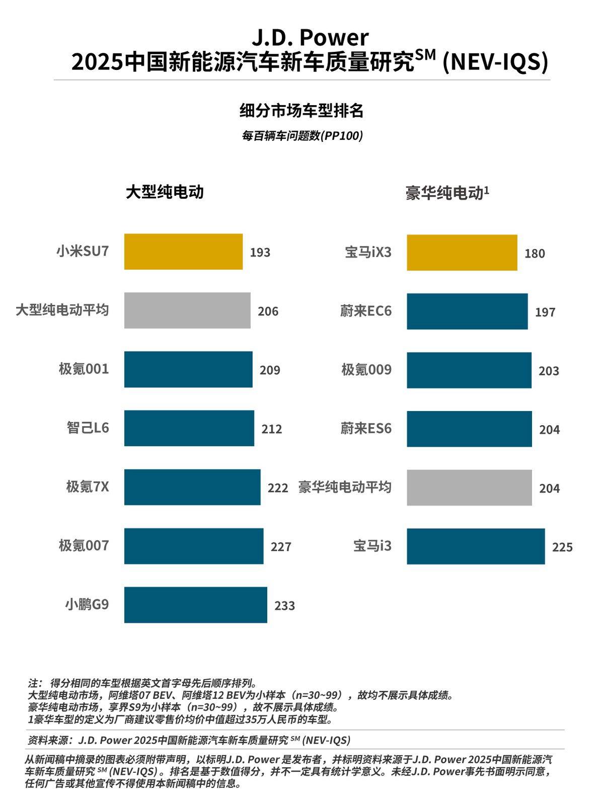 J.D. Power正式发布2025中国新能源汽车新车质量研究