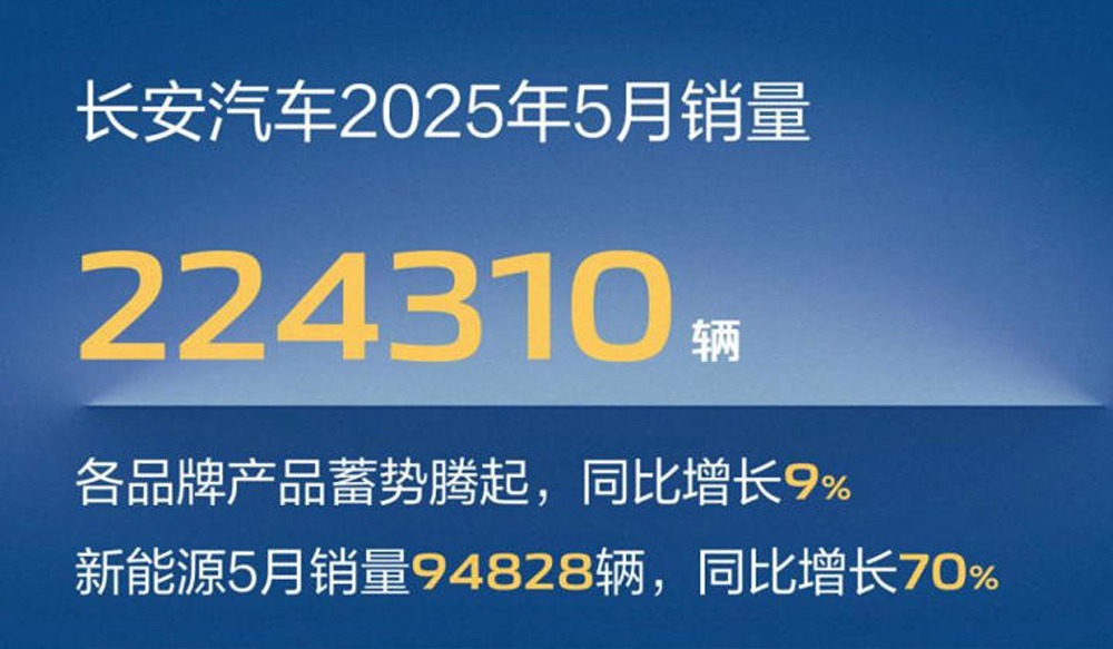 启源36579台，阿维塔12767台，长安汽车公布5月销量