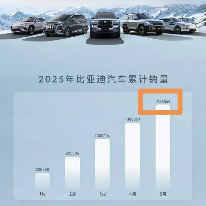 比亚迪、吉利、奇瑞、长城前5个月销量如何
