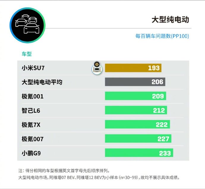 权威机构发新榜单！小米SU7同级质量最好，100辆新车故障数最少
