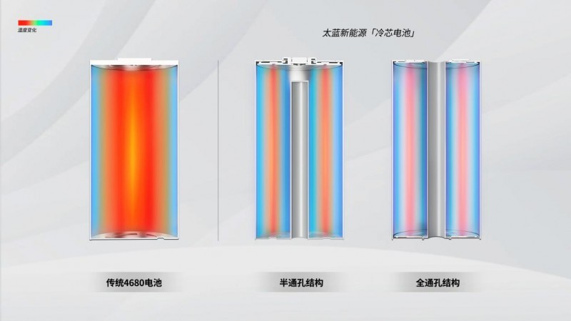 重大突破！太蓝破解圆柱电池超快充难题，攻克特斯拉技术困局