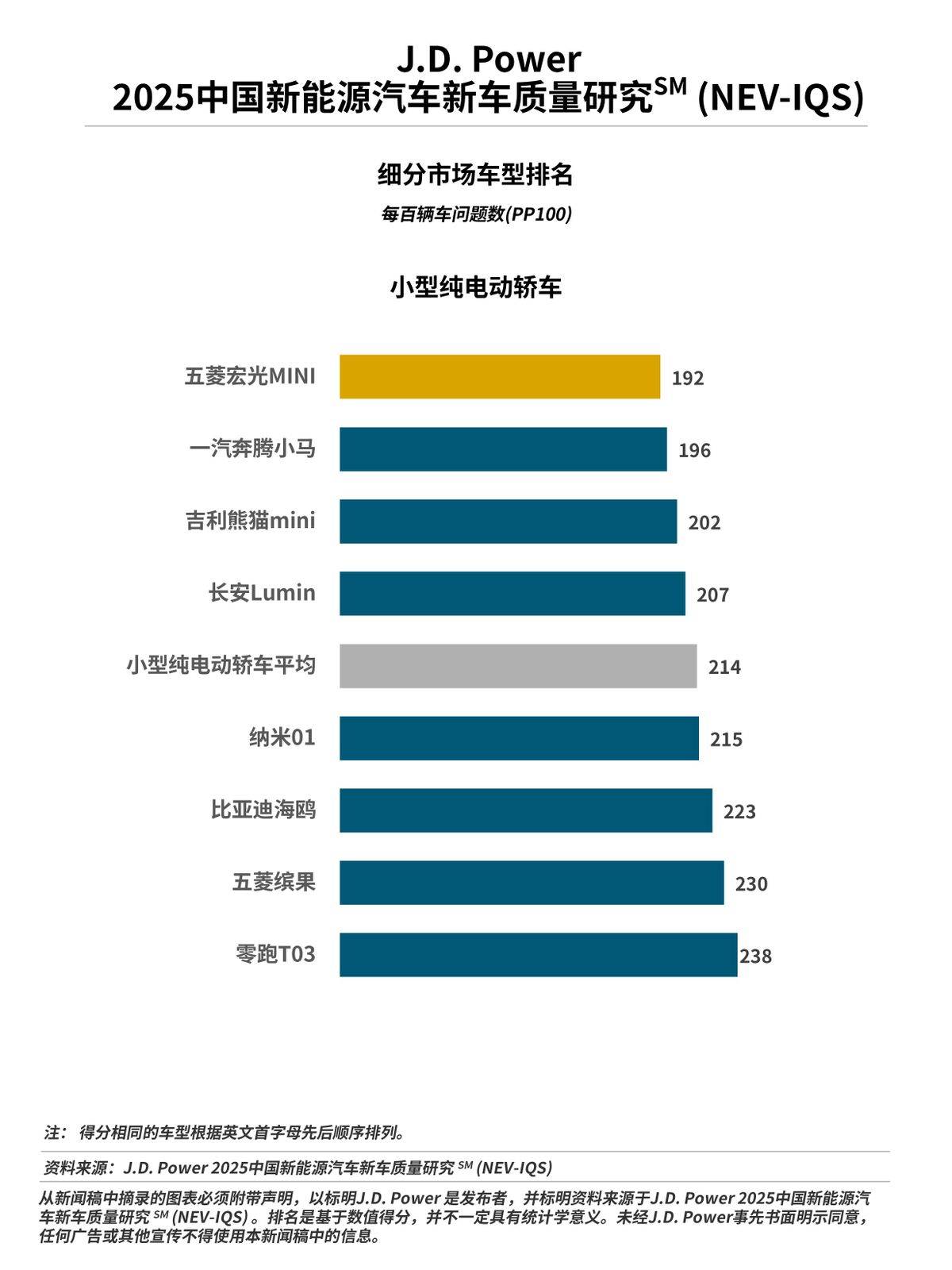 J.D. Power正式发布2025中国新能源汽车新车质量研究