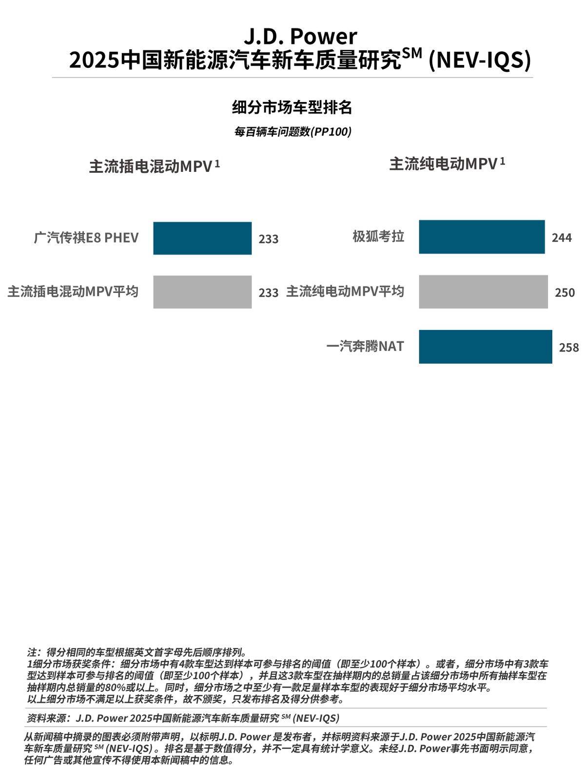 J.D. Power正式发布2025中国新能源汽车新车质量研究