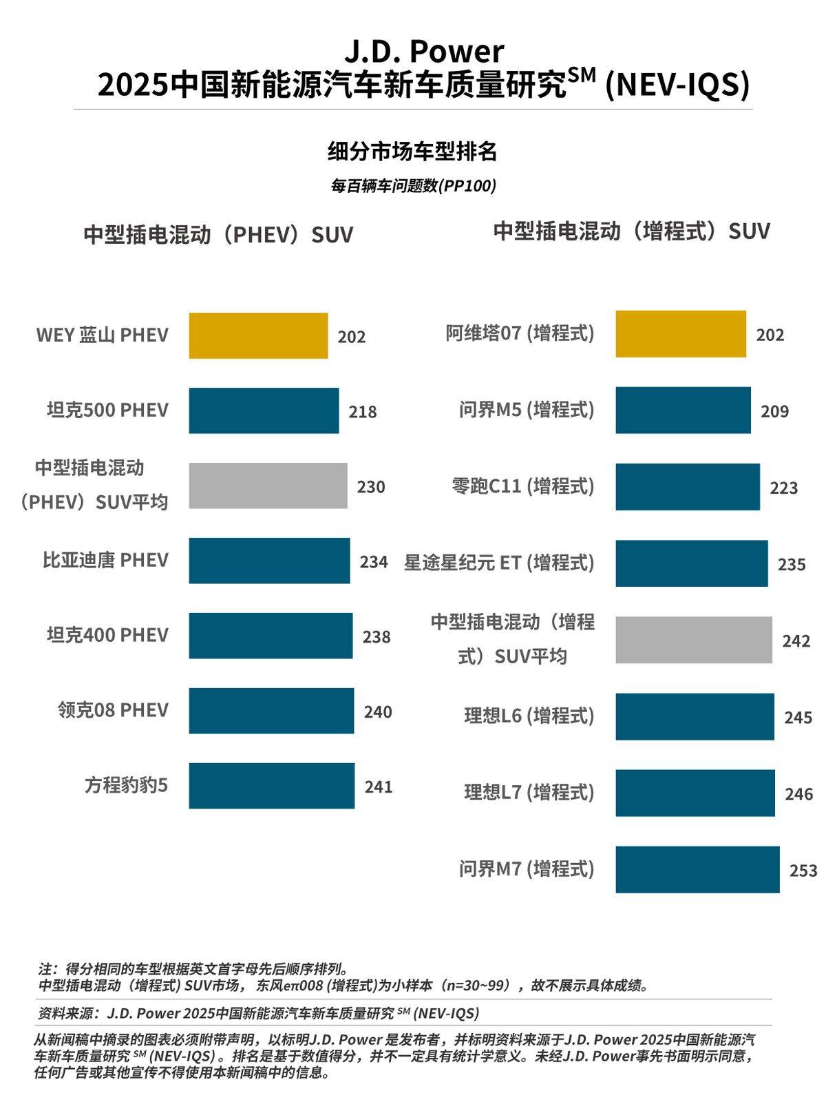 J.D. Power正式发布2025中国新能源汽车新车质量研究
