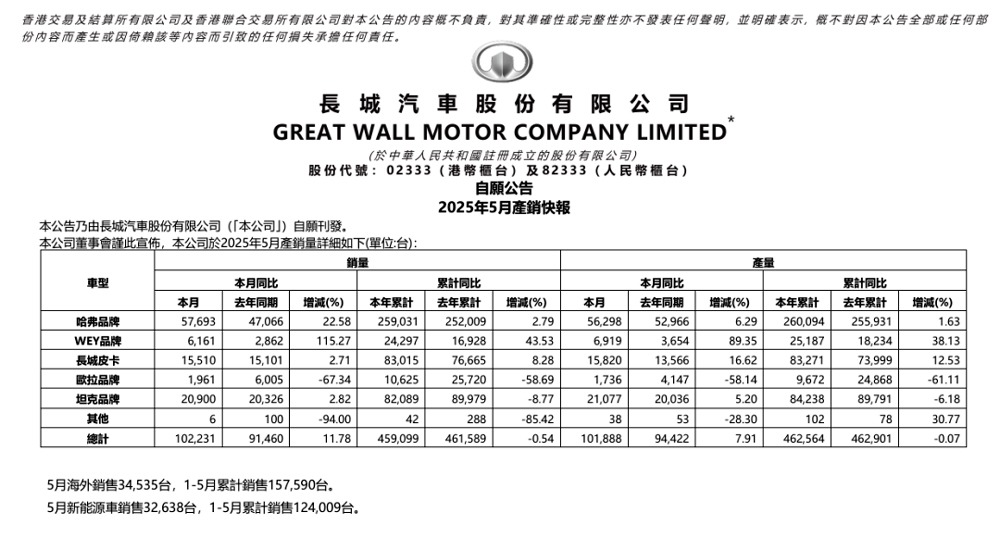 长城汽车，基本盘稳定但压力也不小