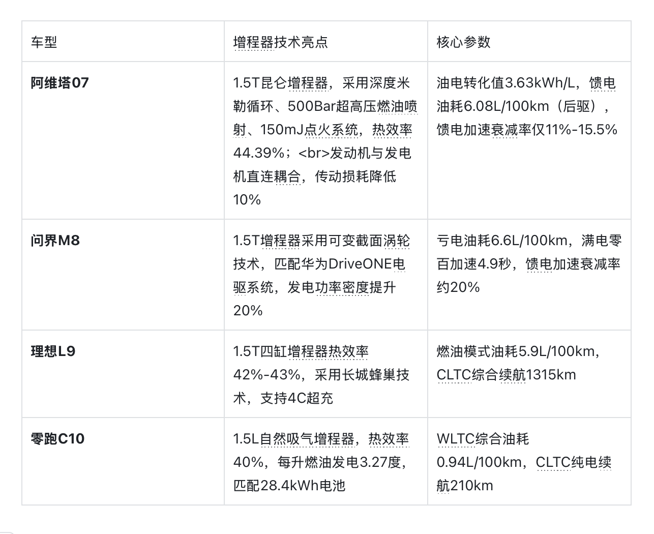 增程式动力究竟落不落后？哪家混动更省油？