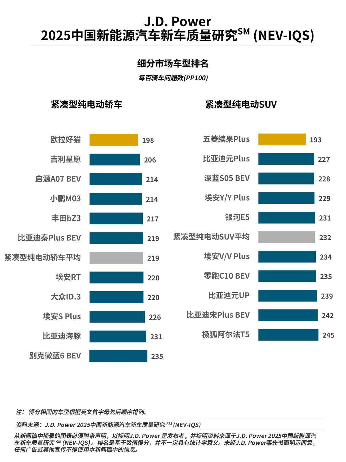 J.D. Power正式发布2025中国新能源汽车新车质量研究