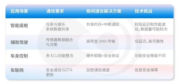表：核间通信在智能汽车典型场景中的应用