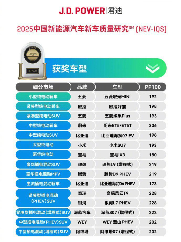 权威机构发新榜单！小米SU7同级质量最好，100辆新车故障数最少