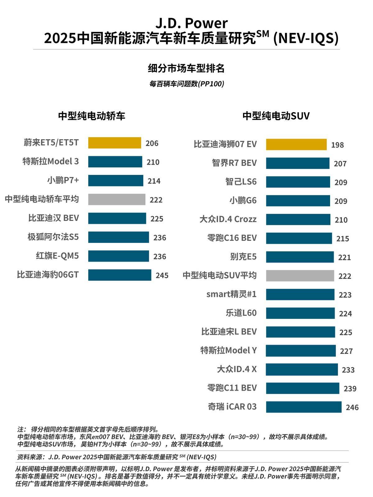 J.D. Power正式发布2025中国新能源汽车新车质量研究