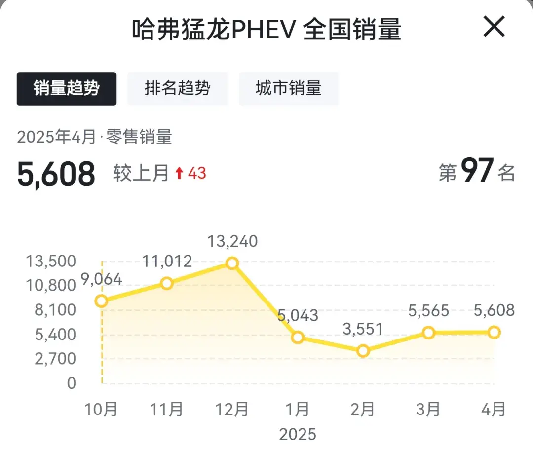哈弗猛龙PHEV优缺点