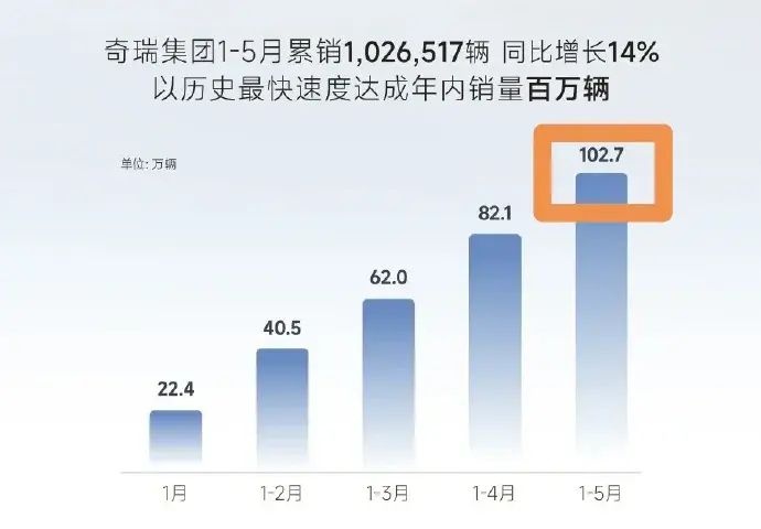 比亚迪、吉利、奇瑞、长城前5个月销量如何