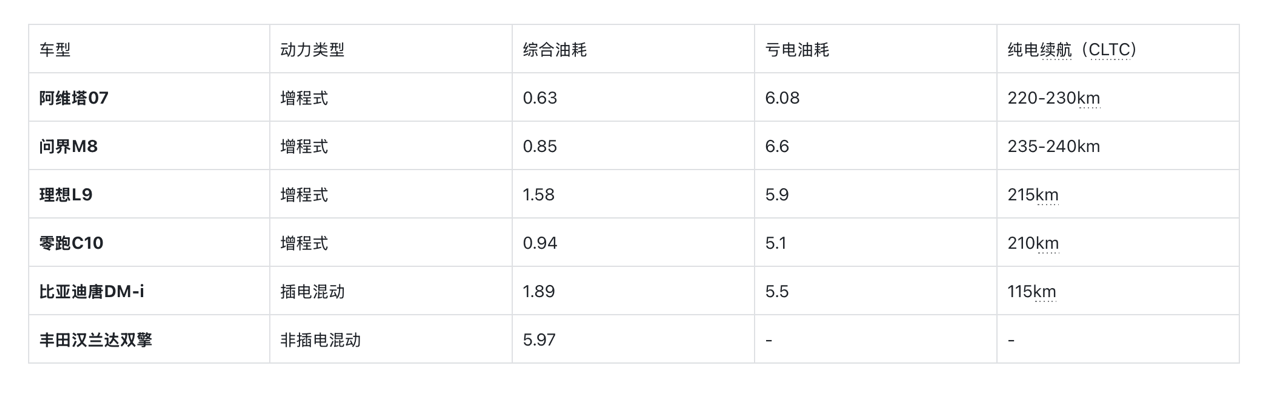 增程式动力究竟落不落后？哪家混动更省油？