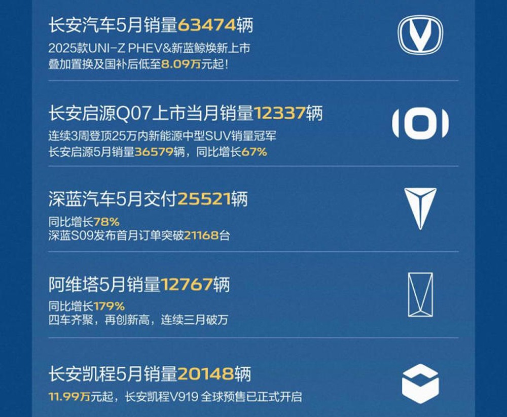 启源36579台，阿维塔12767台，长安汽车公布5月销量