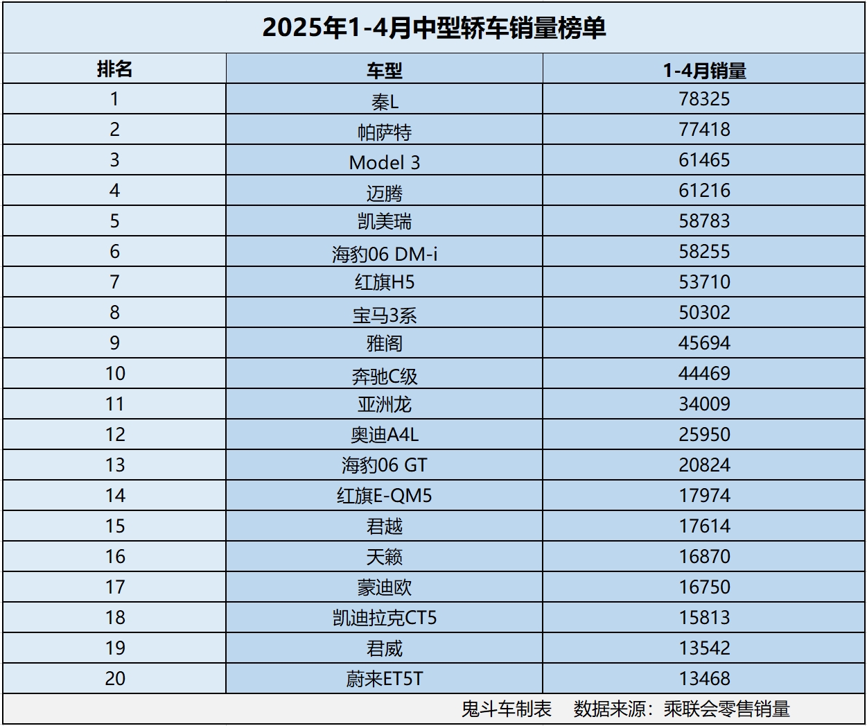 中型轿车市场变天了 1-4月销量榜单出炉 8款销量过五万 迈腾第四