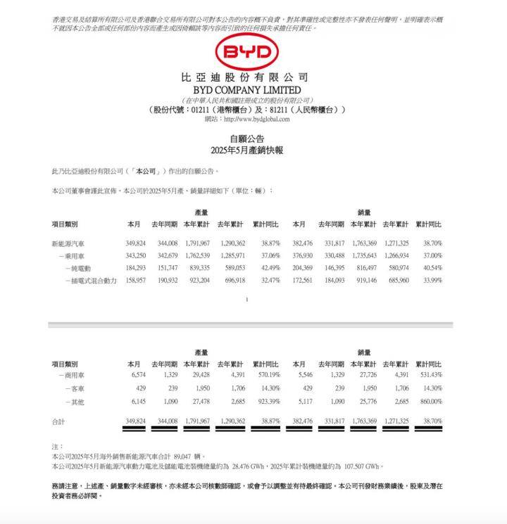 车市五月战报：比亚迪稳坐头把交椅，新势力上演 “排位赛” 大逆转