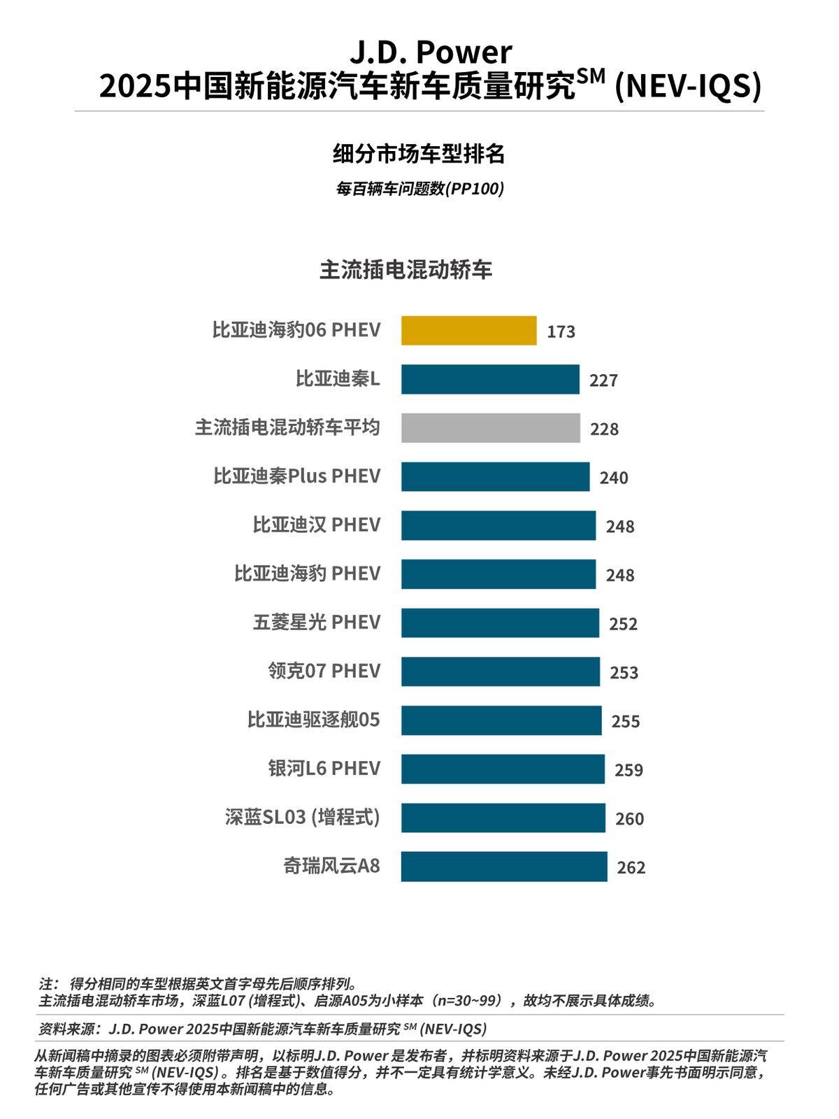 J.D. Power正式发布2025中国新能源汽车新车质量研究