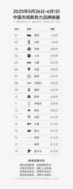 比亚迪方程豹持续热销 周销量进入新势力TOP8